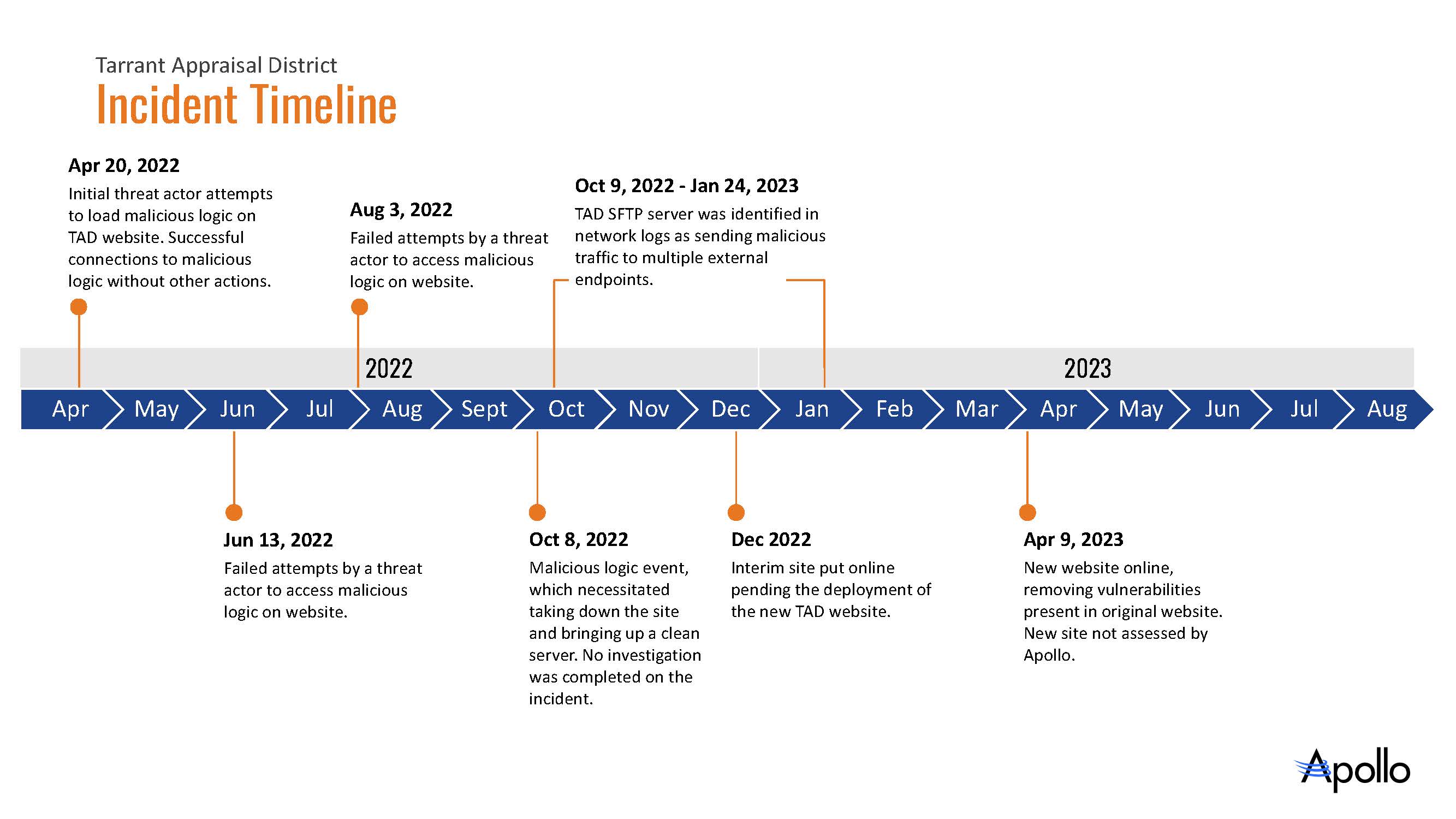 TAD Incident Timeline